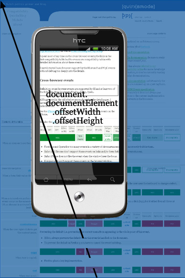 اندازه گیری عنصر <html> توسط مقادیر document.documentElement.offsetWidth/Height