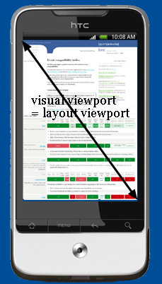 visual viewport  هم اندازه layout viewport است